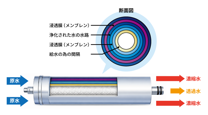逆浸透膜（RO膜）式イメージ図