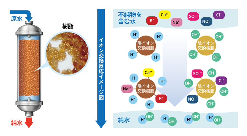 イオン交換樹脂式イメージ図